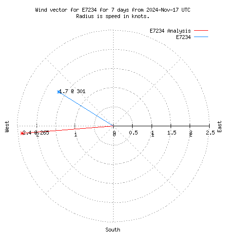 Wind vector chart for last 7 days