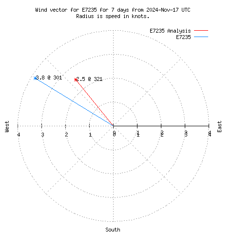 Wind vector chart for last 7 days