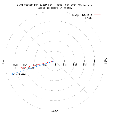 Wind vector chart for last 7 days