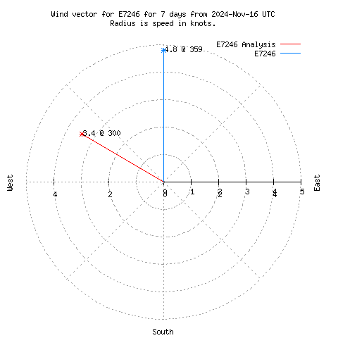 Wind vector chart for last 7 days