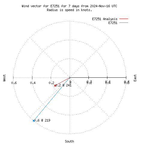 Wind vector chart for last 7 days