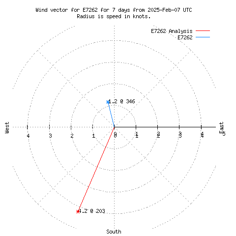 Wind vector chart for last 7 days