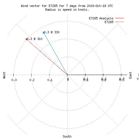 Wind vector chart for last 7 days