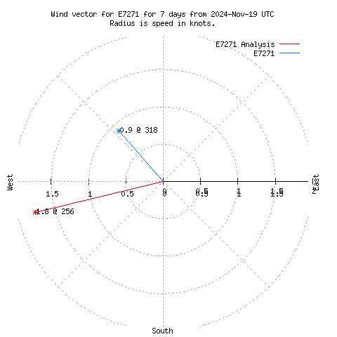 Wind vector chart for last 7 days