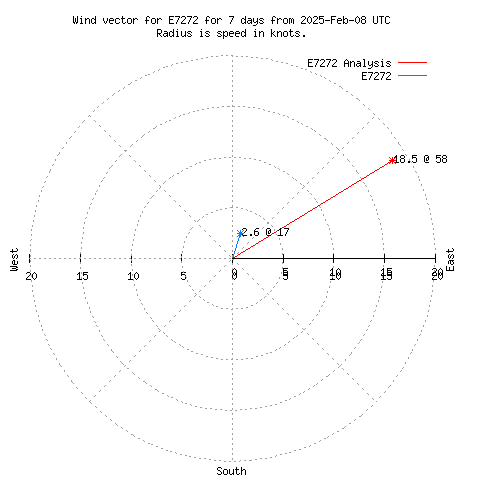 Wind vector chart for last 7 days