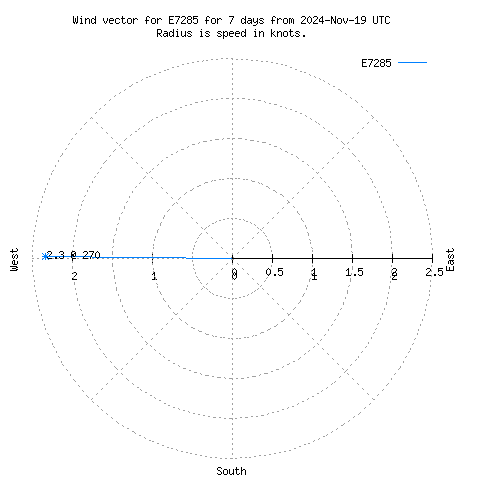 Wind vector chart for last 7 days