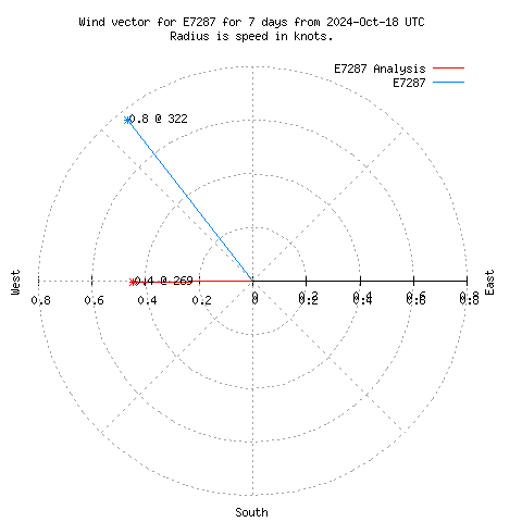 Wind vector chart for last 7 days