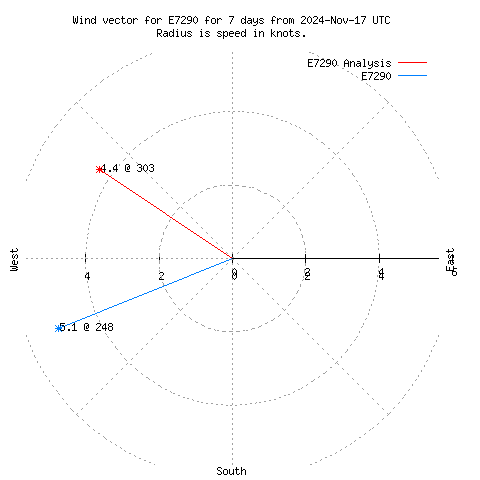 Wind vector chart for last 7 days