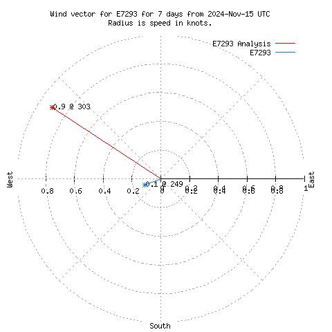 Wind vector chart for last 7 days