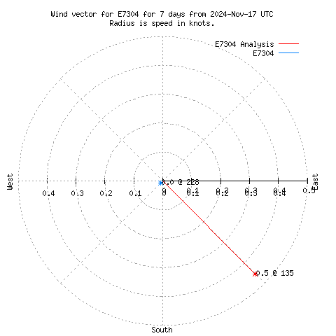 Wind vector chart for last 7 days