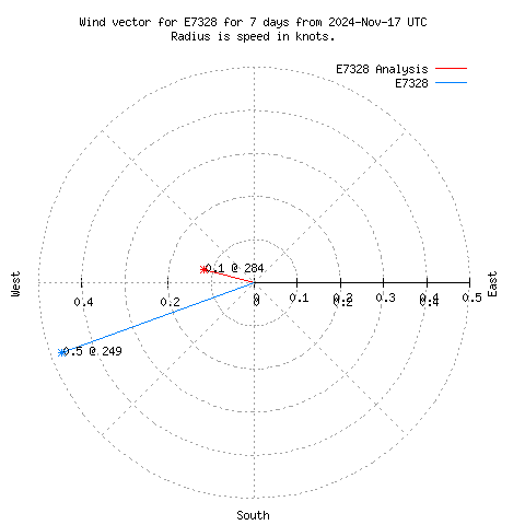 Wind vector chart for last 7 days