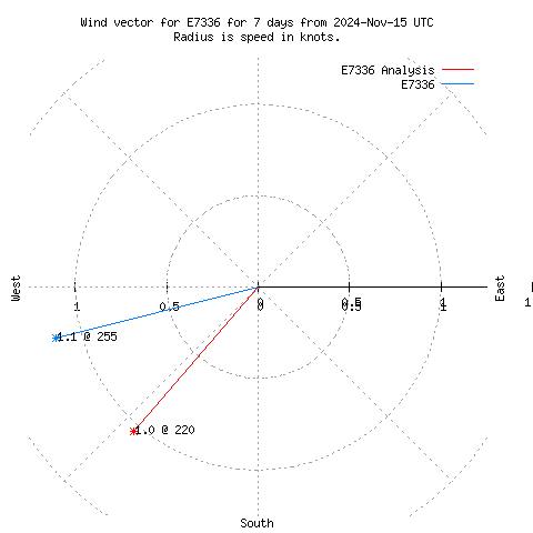 Wind vector chart for last 7 days