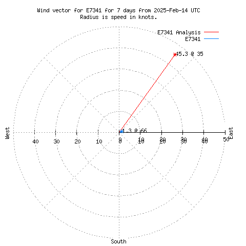 Wind vector chart for last 7 days