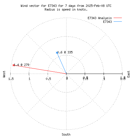 Wind vector chart for last 7 days