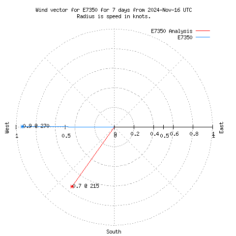 Wind vector chart for last 7 days