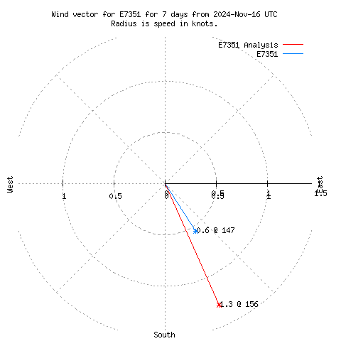 Wind vector chart for last 7 days