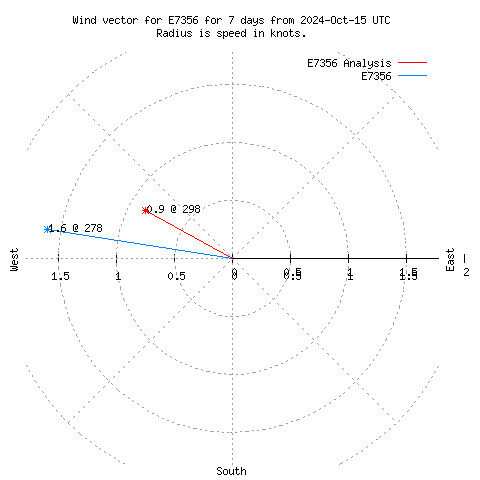 Wind vector chart for last 7 days