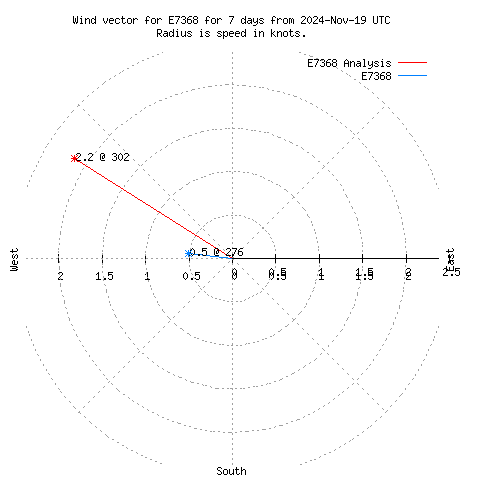 Wind vector chart for last 7 days