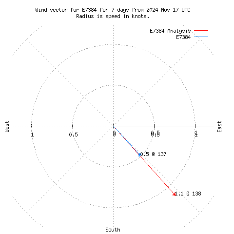 Wind vector chart for last 7 days