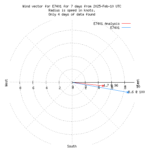 Wind vector chart for last 7 days