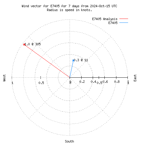 Wind vector chart for last 7 days