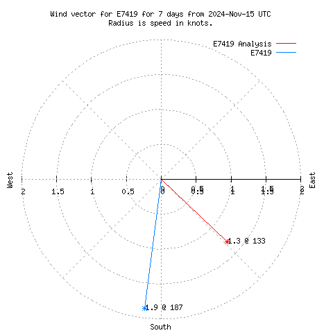 Wind vector chart for last 7 days