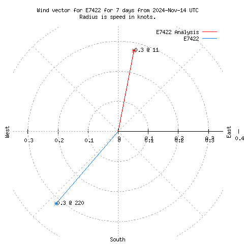 Wind vector chart for last 7 days