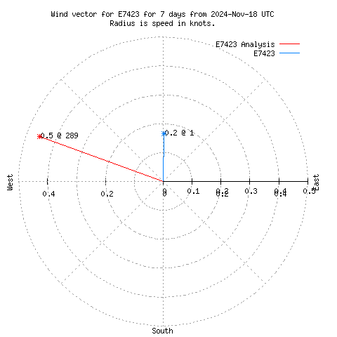 Wind vector chart for last 7 days