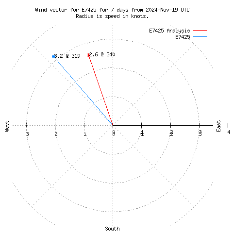 Wind vector chart for last 7 days