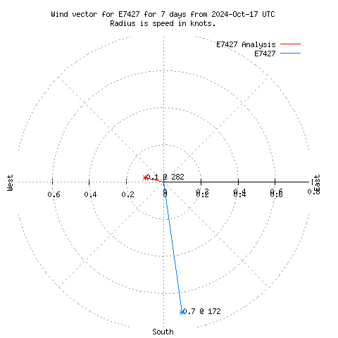 Wind vector chart for last 7 days