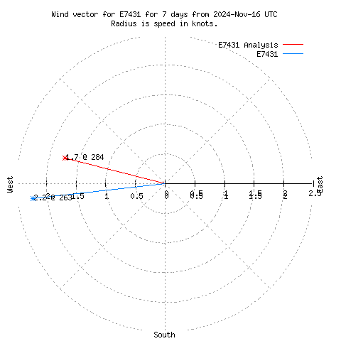 Wind vector chart for last 7 days