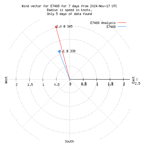 Wind vector chart for last 7 days