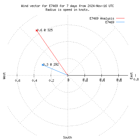 Wind vector chart for last 7 days