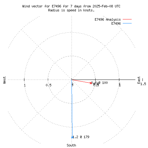 Wind vector chart for last 7 days