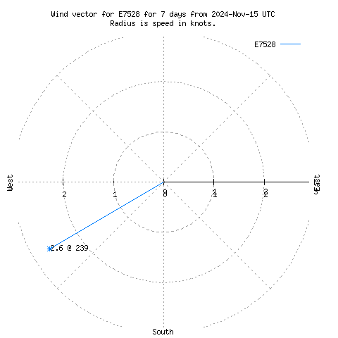 Wind vector chart for last 7 days