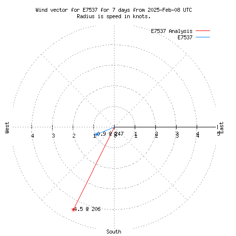 Wind vector chart for last 7 days