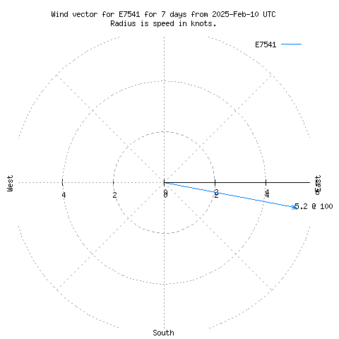 Wind vector chart for last 7 days