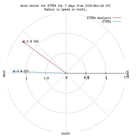 Wind vector chart for last 7 days