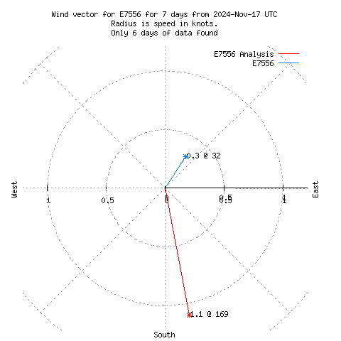 Wind vector chart for last 7 days