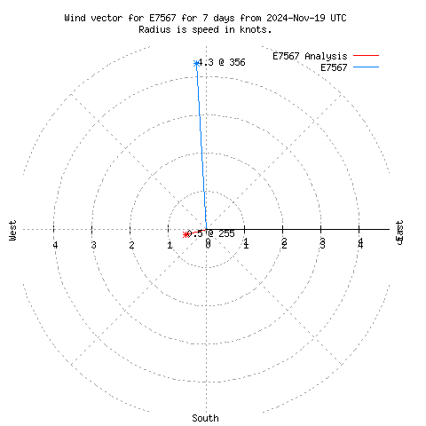 Wind vector chart for last 7 days