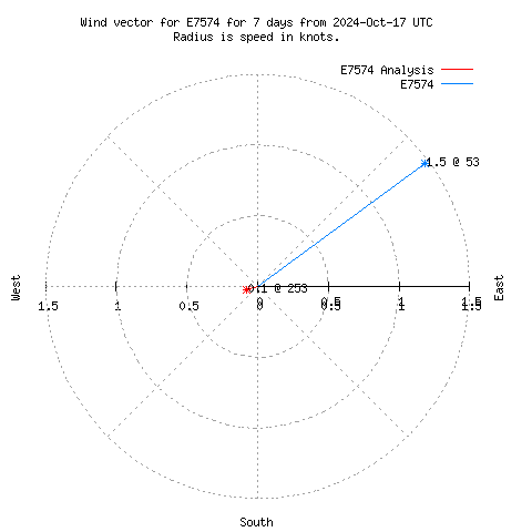 Wind vector chart for last 7 days