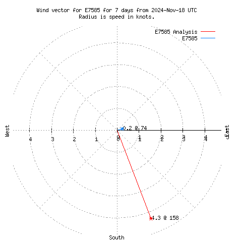 Wind vector chart for last 7 days