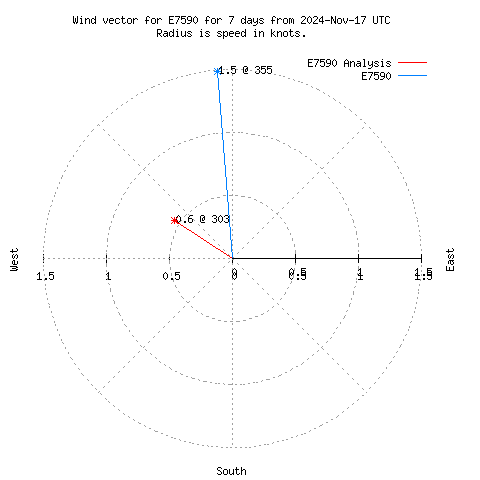 Wind vector chart for last 7 days