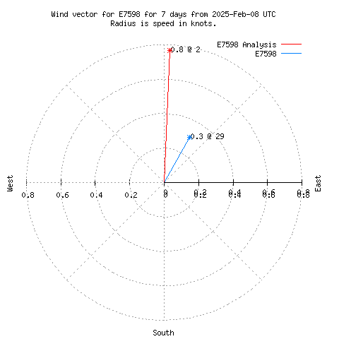 Wind vector chart for last 7 days