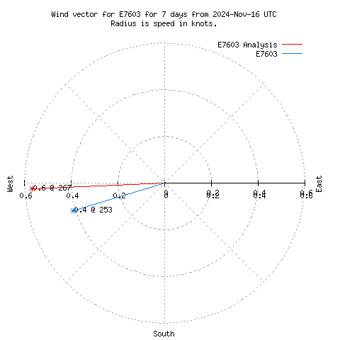 Wind vector chart for last 7 days