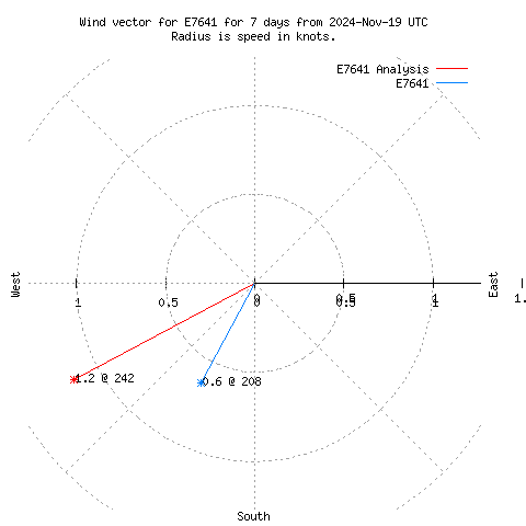 Wind vector chart for last 7 days