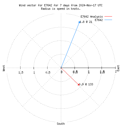 Wind vector chart for last 7 days