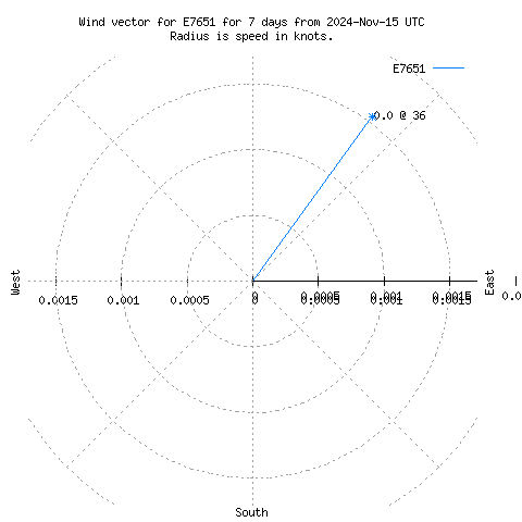 Wind vector chart for last 7 days