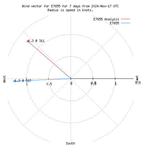 Wind vector chart for last 7 days