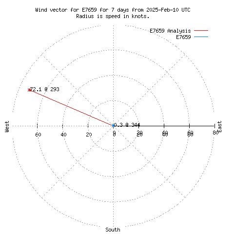 Wind vector chart for last 7 days